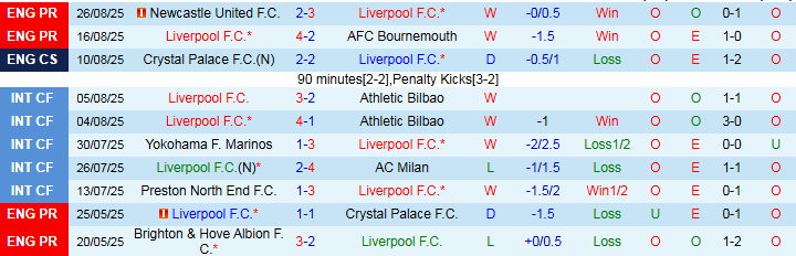 Thống kê chi tiết phong độ thi đấu của Liverpool trong các trận gần nhất