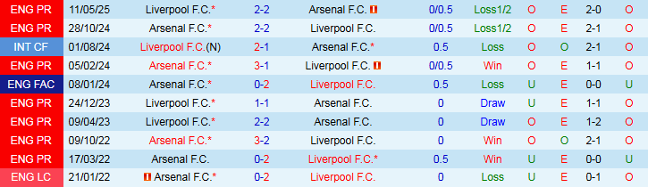 Bảng thống kê lịch sử đối đầu giữa Liverpool và Arsenal với các kết quả trận đấu