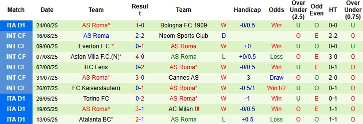 Thống kê phong độ ấn tượng của AS Roma trong các trận đấu gần nhất tại Serie A