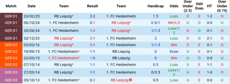 Thống kê phong độ gần đây của RB Leipzig tại Bundesliga