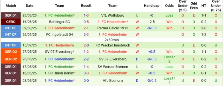 Tỷ lệ kèo chấp cho trận RB Leipzig và Heidenheim