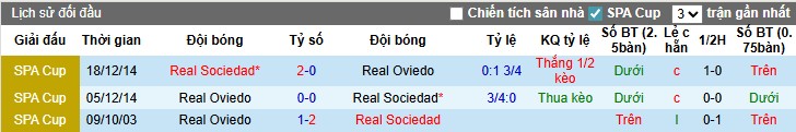 Thống kê phong độ gần đây của Real Oviedo và Real Sociedad