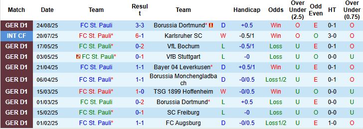Biểu đồ phong độ gần đây của câu lạc bộ St. Pauli tại Bundesliga, thể hiện sự ổn định