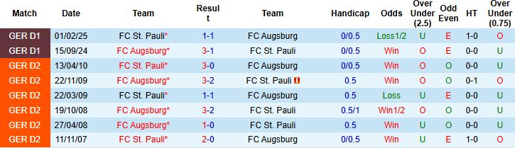 Thống kê đối đầu giữa St. Pauli và Augsburg, cho thấy lịch sử đối đầu phức tạp