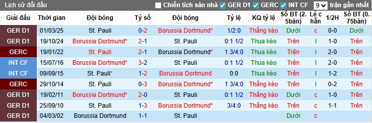 Biểu đồ phong độ gần đây của St. Pauli, minh họa chuỗi trận không thắng trong thời gian thi đấu chính thức
