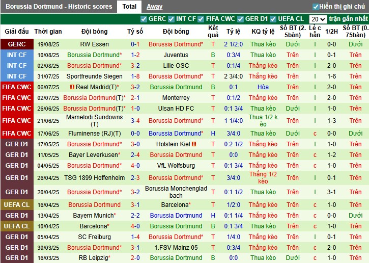 Bảng tổng hợp kết quả đối đầu giữa St. Pauli và Borussia Dortmund, thể hiện ưu thế vượt trội của Dortmund
