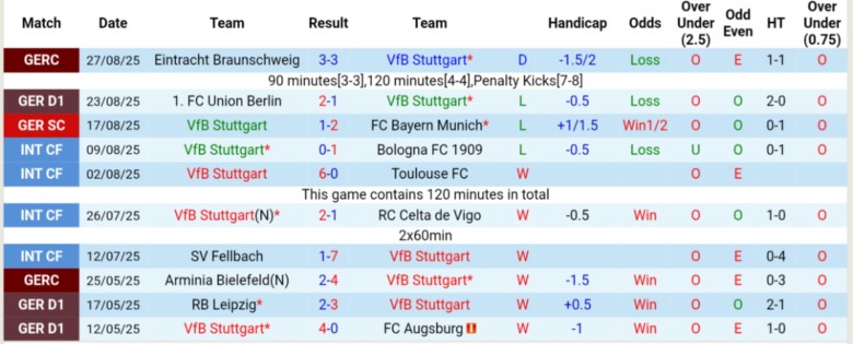 Bảng thống kê phong độ gần đây của câu lạc bộ Monchengladbach trước thềm đối đầu với Stuttgart
