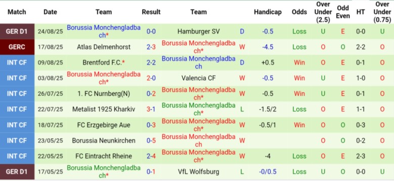 Bảng tổng hợp lịch sử đối đầu giữa hai đội Stuttgart và Monchengladbach trong 5 trận gần nhất