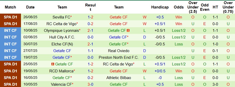 Cầu thủ Getafe kiểm soát bóng giữa sân dưới sức ép của đối thủ