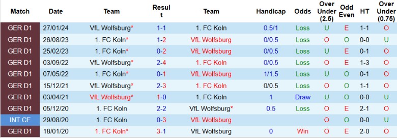Thống kê phong độ gần đây của câu lạc bộ Wolfsburg trước trận gặp Koln