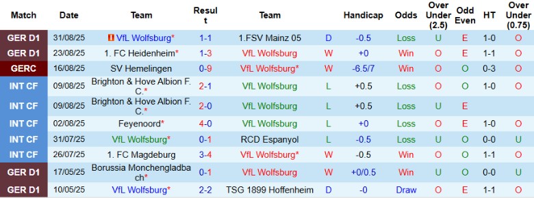 Số liệu phong độ thi đấu gần nhất của đội bóng Koln tại Bundesliga