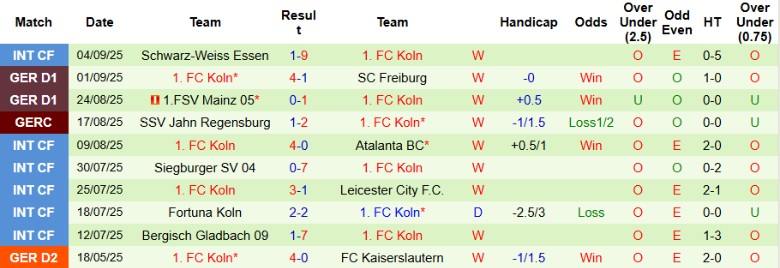 Bảng tổng hợp lịch sử đối đầu giữa hai câu lạc bộ Wolfsburg và Koln
