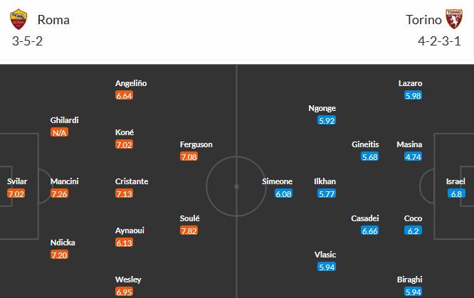 Đội hình dự kiến ra sân của AS Roma và Torino cho trận đấu sắp tới