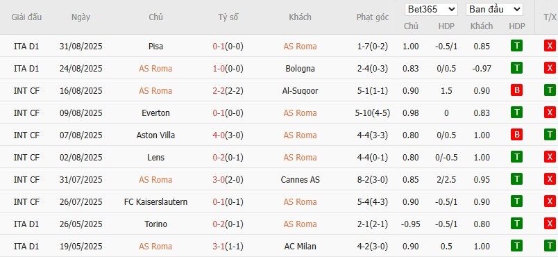 Thống kê chi tiết phong độ 10 trận gần nhất của câu lạc bộ AS Roma