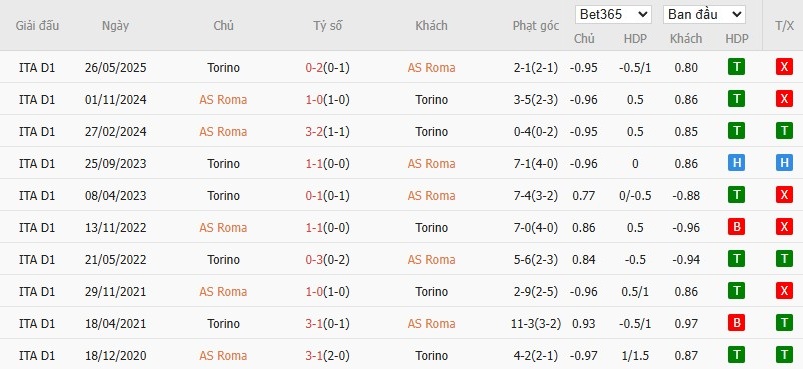 Lịch sử đối đầu và kết quả các trận đấu gần nhất giữa AS Roma và Torino