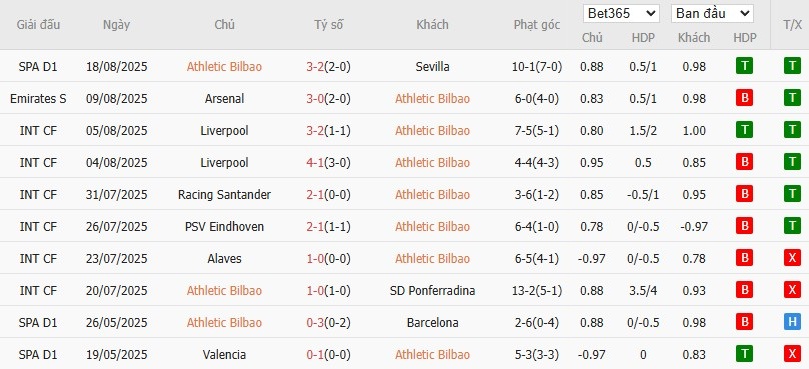 Biểu đồ thống kê 10 trận đấu gần nhất của câu lạc bộ Athletic Bilbao