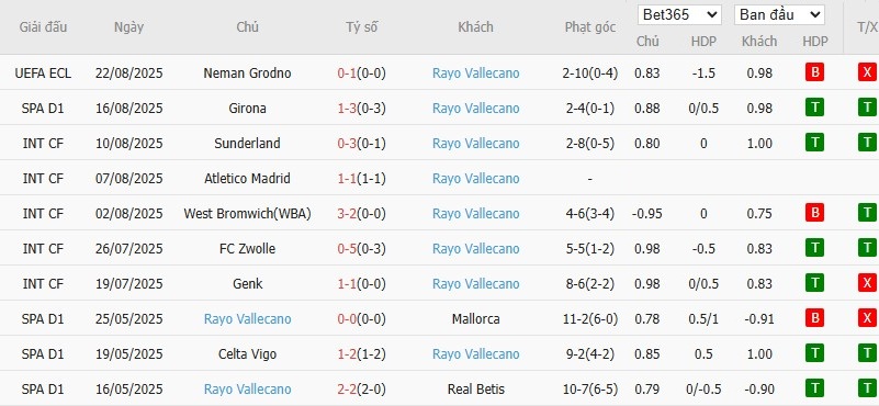 Tổng hợp phong độ 10 trận đấu gần nhất của đội bóng Rayo Vallecano