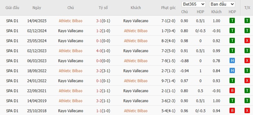Lịch sử đối đầu chi tiết giữa hai câu lạc bộ Athletic Bilbao và Rayo Vallecano