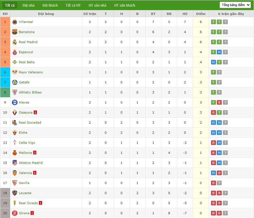 Bảng xếp hạng giải La Liga cập nhật với vị trí của Athletic Bilbao và Rayo Vallecano