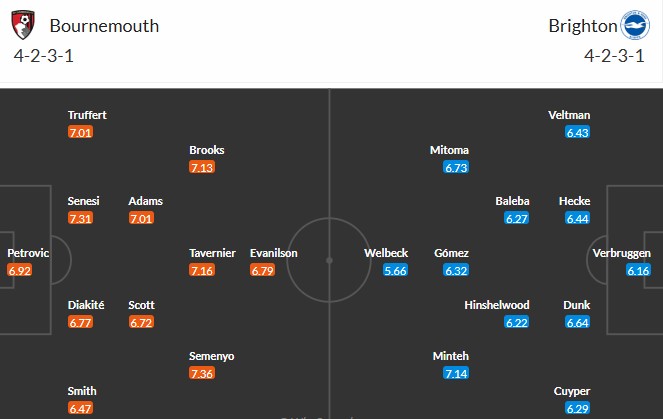 Đội hình ra sân dự kiến của hai đội Bournemouth và Brighton