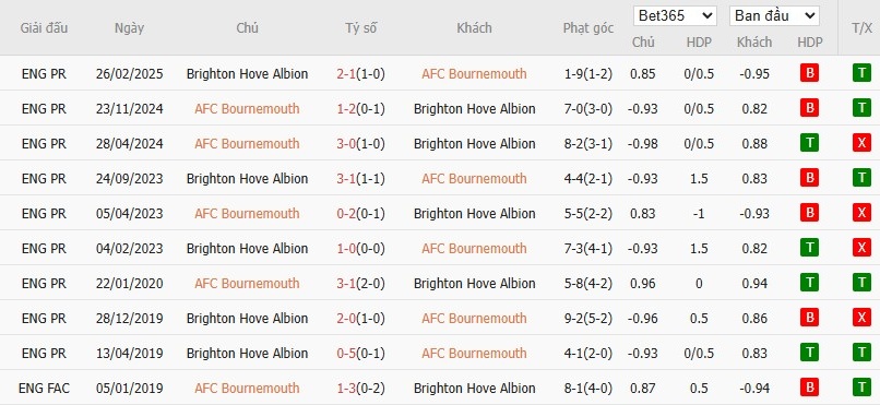 Bảng thống kê lịch sử đối đầu giữa Bournemouth và Brighton