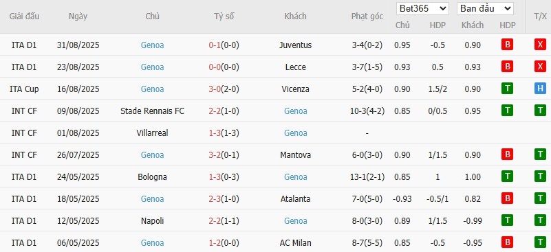 Thống kê phạt góc 10 trận gần đây của Genoa
