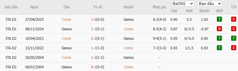 Lịch sử đối đầu phạt góc giữa Como và Genoa