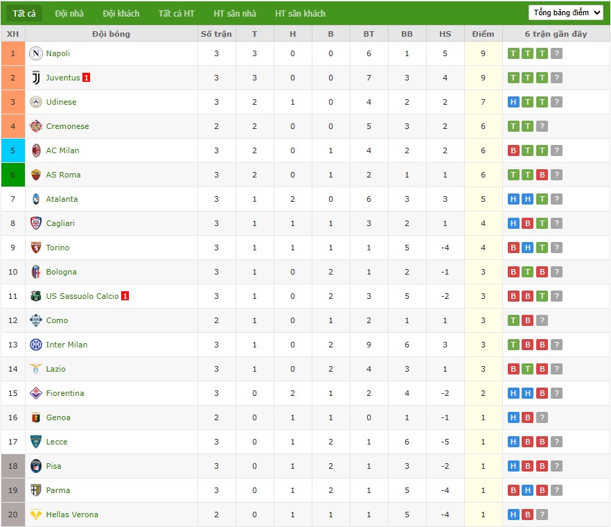 Bảng xếp hạng cập nhật trước trận Como vs Genoa