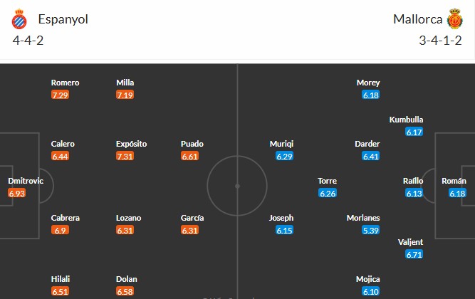 Dự kiến đội hình xuất phát trận đấu giữa Espanyol và Mallorca