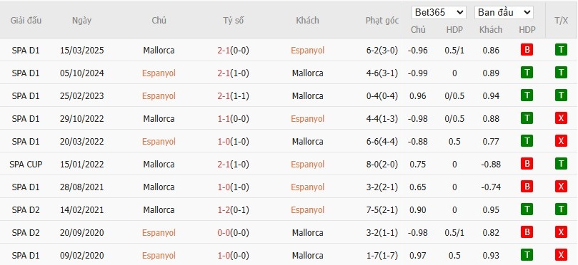 Thống kê và phân tích lịch sử đối đầu giữa Espanyol và Mallorca