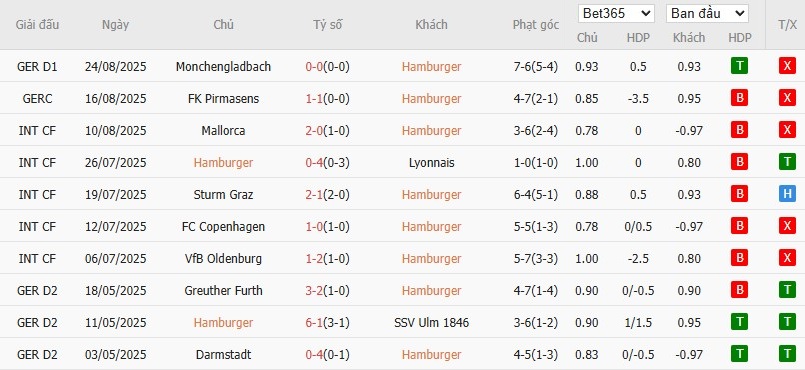 Biểu đồ thống kê 10 trận gần nhất của Hamburger