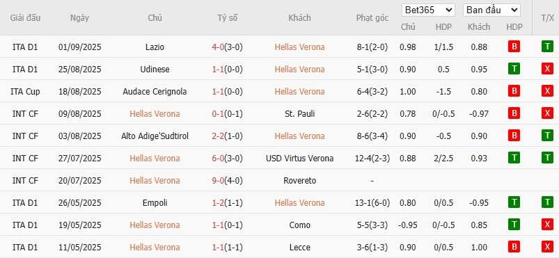 Thống kê phong độ 10 trận gần nhất của câu lạc bộ Hellas Verona