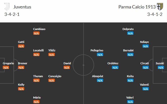 Đội hình ra sân dự kiến Juventus và Parma