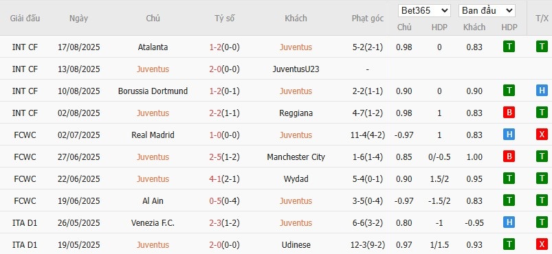 Biểu đồ phong độ 10 trận gần đây của Juventus