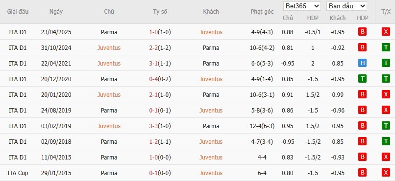 Kết quả các trận đối đầu gần đây giữa Juventus và Parma