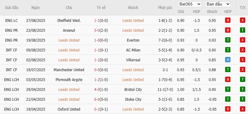 Phong độ thi đấu 10 trận gần nhất của câu lạc bộ Leeds United