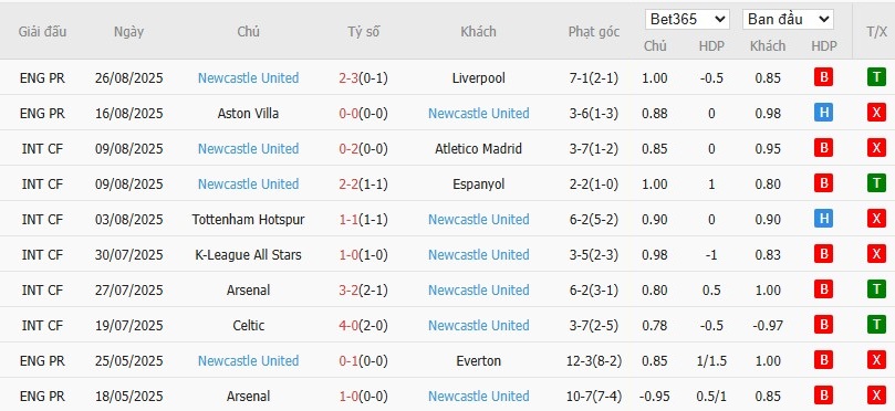 Thống kê kết quả 10 trận gần đây của câu lạc bộ Newcastle United