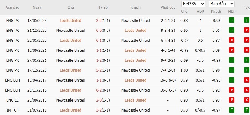 Lịch sử đối đầu và kết quả các trận đấu gần nhất giữa Leeds và Newcastle