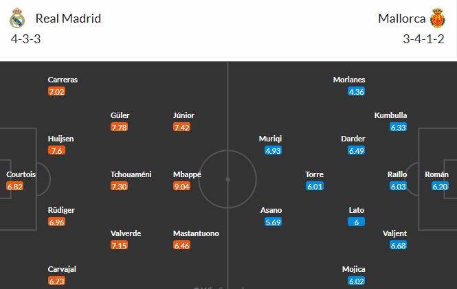 Dự kiến đội hình xuất phát của Real Madrid và Mallorca cho trận đấu sắp tới