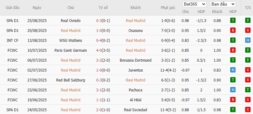 Thống kê chi tiết phong độ 10 trận gần đây của câu lạc bộ Real Madrid