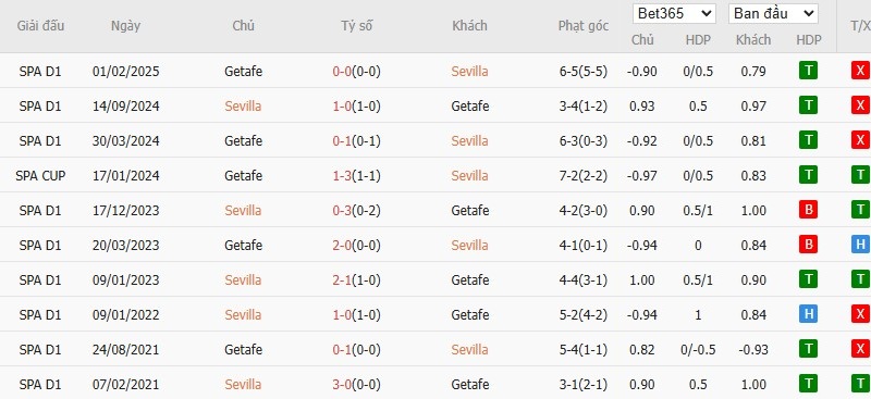 Lịch sử thành tích đối đầu giữa Sevilla và Getafe