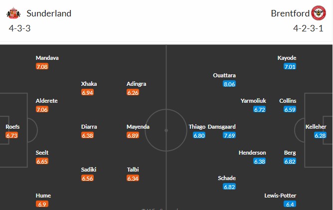 Đội hình dự kiến ra sân của Sunderland và Brentford