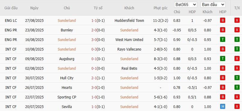 Thống kê phong độ 10 trận gần nhất của CLB Sunderland