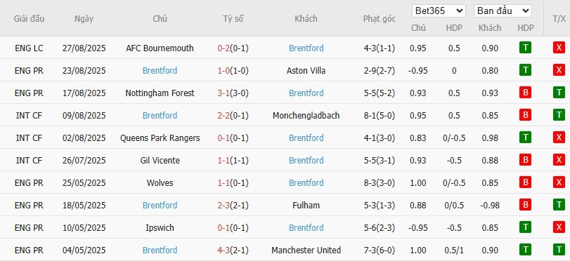 Thống kê phong độ 10 trận gần nhất của CLB Brentford