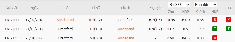 Lịch sử đối đầu giữa hai đội Sunderland và Brentford