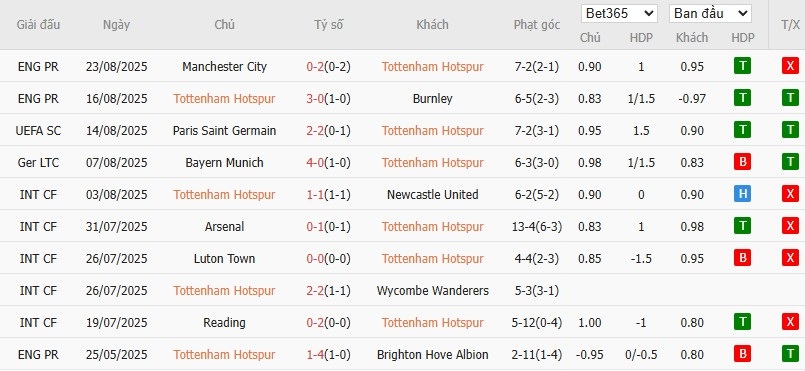Biểu đồ thống kê phong độ 10 trận gần nhất của câu lạc bộ Tottenham Hotspur
