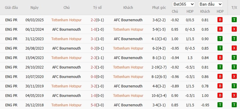 Lịch sử đối đầu và kết quả các trận đấu trước đây giữa Tottenham và Bournemouth