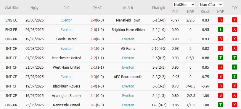 Thống kê phong độ 10 trận gần nhất của câu lạc bộ Everton