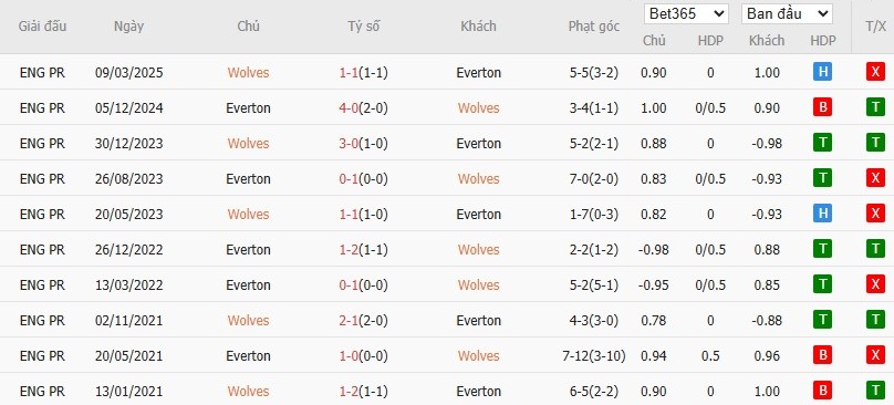 Lịch sử đối đầu giữa Wolverhampton và Everton, thống kê các trận đấu gần đây