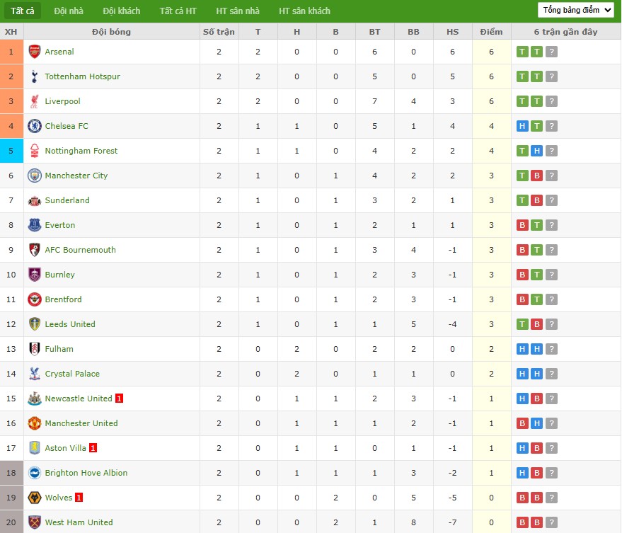 Bảng xếp hạng Ngoại hạng Anh cập nhật trước trận Wolverhampton gặp Everton